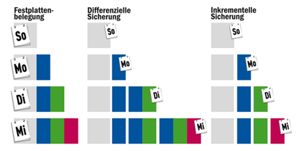 Sicherung ▷ Rechtschreibung, Bedeutung, Definition, Herkunft