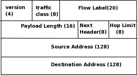 IPv6 Header